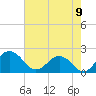 Tide chart for Vienna, Maryland on 2022/08/9