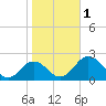 Tide chart for Vienna, Nanticoke River, Maryland on 2023/11/1