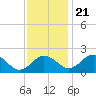 Tide chart for Vienna, Nanticoke River, Maryland on 2023/11/21