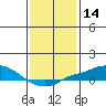 Tide chart for Bon Secour, Alabama on 2021/01/14