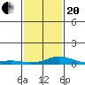 Tide chart for Bon Secour, Alabama on 2021/01/20