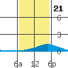 Tide chart for Bon Secour, Alabama on 2021/01/21