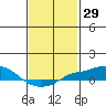 Tide chart for Bon Secour, Alabama on 2021/01/29