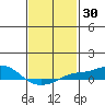 Tide chart for Bon Secour, Alabama on 2021/01/30