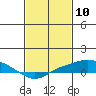 Tide chart for Bon Secour, Alabama on 2021/02/10
