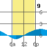 Tide chart for Bon Secour, Alabama on 2021/02/9
