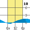 Tide chart for Bon Secour, Alabama on 2021/03/10