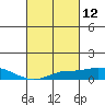 Tide chart for Bon Secour, Alabama on 2021/03/12