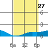 Tide chart for Bon Secour, Alabama on 2021/03/27