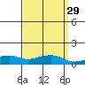 Tide chart for Bon Secour, Alabama on 2021/03/29