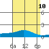 Tide chart for Bon Secour, Alabama on 2021/05/10
