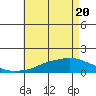Tide chart for Bon Secour, Alabama on 2021/05/20