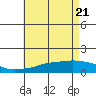 Tide chart for Bon Secour, Alabama on 2021/05/21