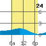 Tide chart for Bon Secour, Alabama on 2021/05/24