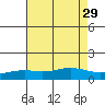 Tide chart for Bon Secour, Alabama on 2021/07/29