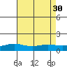 Tide chart for Bon Secour, Alabama on 2021/07/30