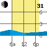 Tide chart for Bon Secour, Alabama on 2021/07/31
