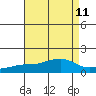 Tide chart for Bon Secour, Alabama on 2021/08/11