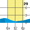 Tide chart for Bon Secour, Alabama on 2021/08/29
