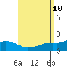 Tide chart for Bon Secour, Alabama on 2021/09/10