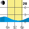 Tide chart for Bon Secour, Alabama on 2021/09/28
