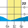 Tide chart for Bon Secour, Alabama on 2021/10/22