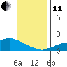 Tide chart for Bon Secour, Alabama on 2021/11/11