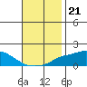 Tide chart for Bon Secour, Alabama on 2021/11/21