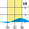 Tide chart for Bon Secour, Alabama on 2022/02/10