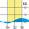 Tide chart for Bon Secour, Alabama on 2022/02/11