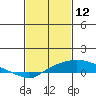Tide chart for Bon Secour, Alabama on 2022/02/12