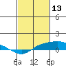 Tide chart for Bon Secour, Alabama on 2022/02/13