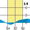 Tide chart for Bon Secour, Alabama on 2022/02/14
