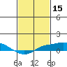 Tide chart for Bon Secour, Alabama on 2022/02/15