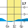 Tide chart for Bon Secour, Alabama on 2022/02/17