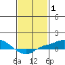 Tide chart for Bon Secour, Alabama on 2022/02/1