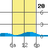Tide chart for Bon Secour, Alabama on 2022/02/20