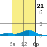 Tide chart for Bon Secour, Alabama on 2022/02/21
