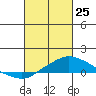 Tide chart for Bon Secour, Alabama on 2022/02/25