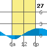 Tide chart for Bon Secour, Alabama on 2022/02/27