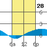 Tide chart for Bon Secour, Alabama on 2022/02/28