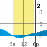 Tide chart for Bon Secour, Alabama on 2022/02/2