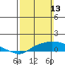 Tide chart for Bon Secour, Alabama on 2022/03/13