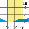 Tide chart for Bon Secour, Alabama on 2022/03/16