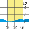 Tide chart for Bon Secour, Alabama on 2022/03/17
