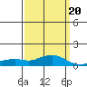 Tide chart for Bon Secour, Alabama on 2022/03/20
