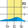Tide chart for Bon Secour, Alabama on 2022/03/21