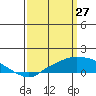 Tide chart for Bon Secour, Alabama on 2022/03/27