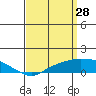 Tide chart for Bon Secour, Alabama on 2022/03/28