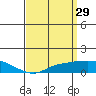 Tide chart for Bon Secour, Alabama on 2022/03/29